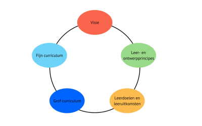 Nut van ontwerpprincipes