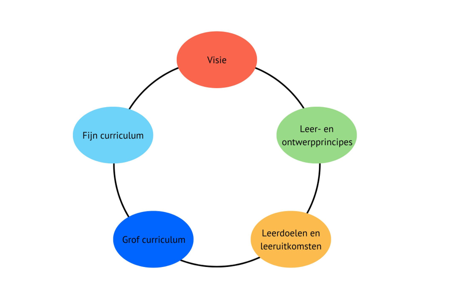 Schema nut en leeropbrengsten